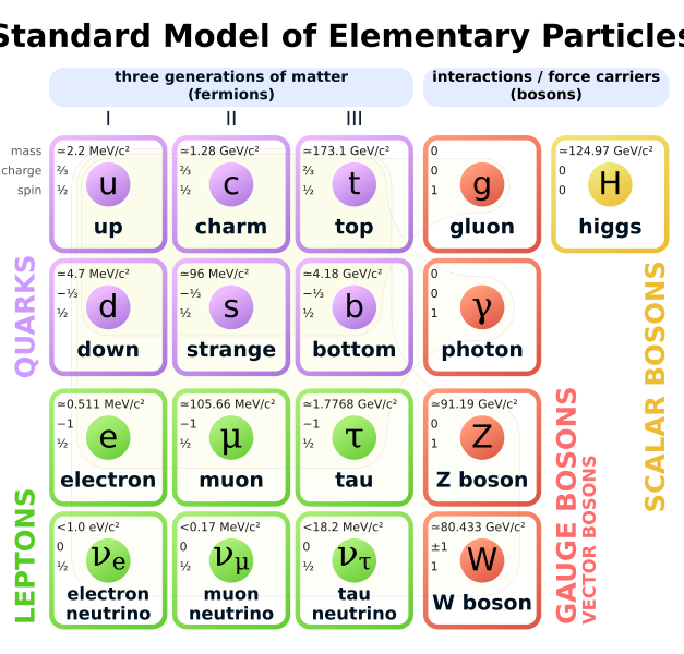 File:Standard Model of Elementary Particles.svg