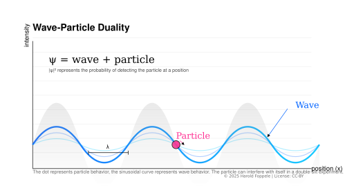File:Wave-particle.svg