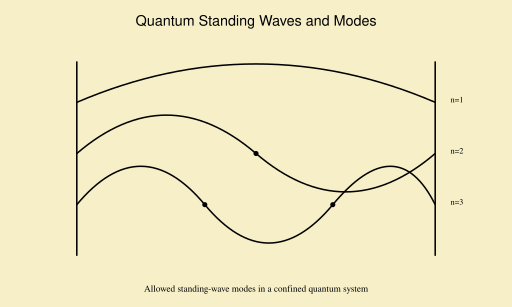 File:Quantum standing waves and modes.svg