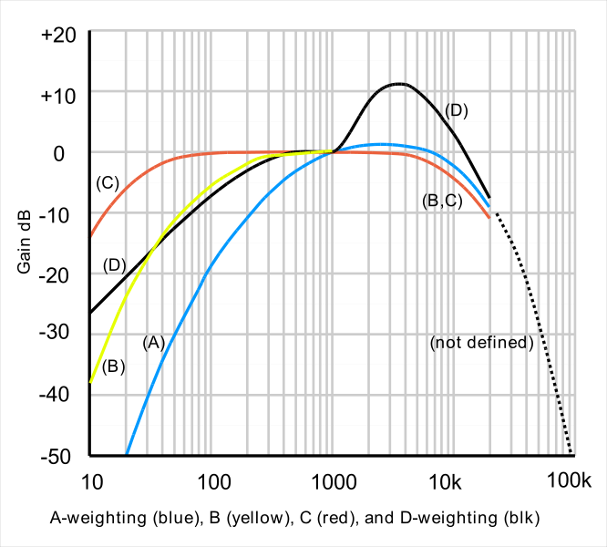 File:Acoustic weighting curves (1).svg
