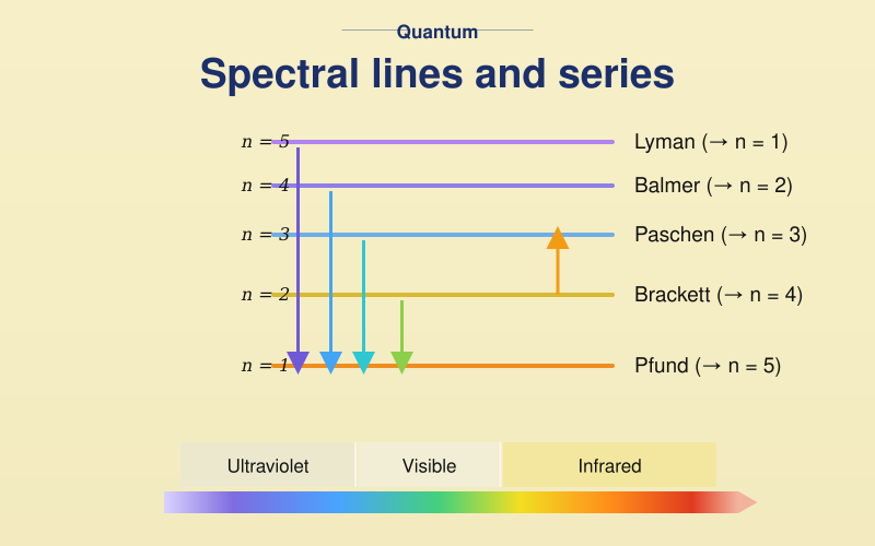 File:Quantum spectral lines and series.svg