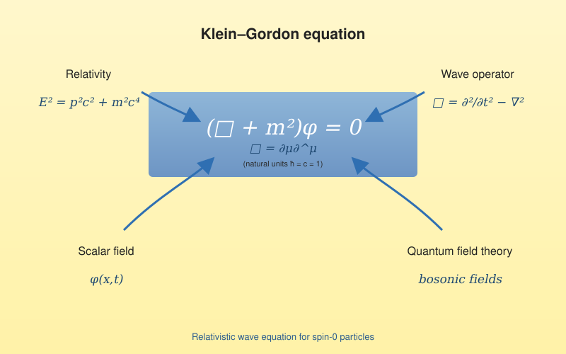 File:Quantum Klein Gordon equation.svg