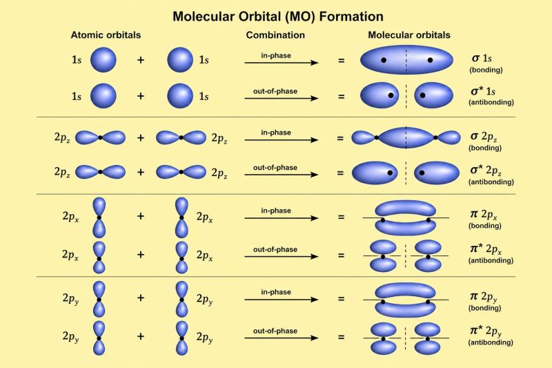 File:Molecular orbital schema.jpg