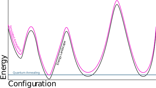 File:Quantum Annealing Analogy.svg