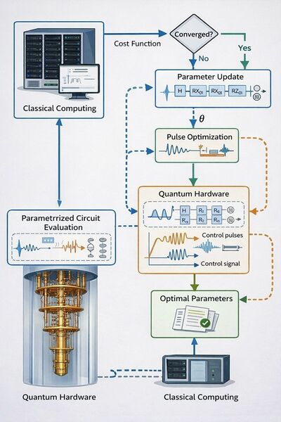File:Flowchart illustrating a hybrid quantum-classical variational algorithm with partial compilation. The process combines pulse optimization on quantum hardware (parameterized circuit evaluation).jpg
