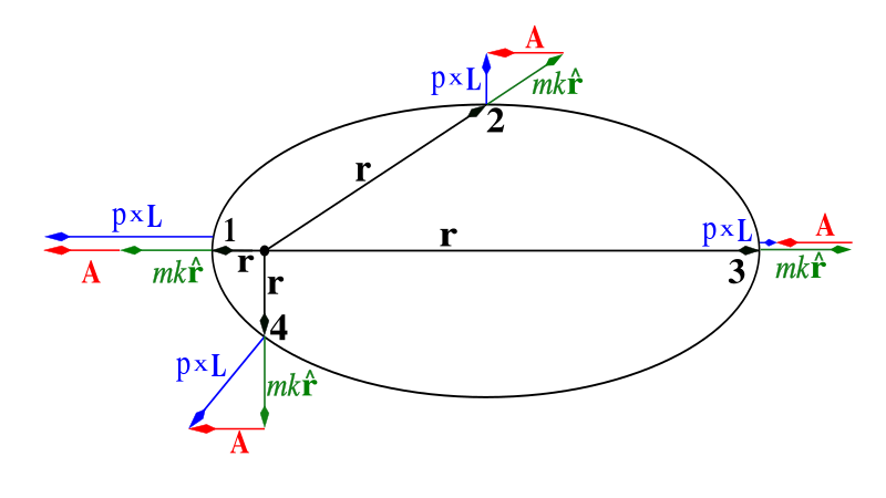 File:Laplace Runge Lenz vector.svg