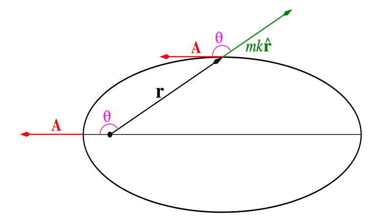 File:Laplace Runge Lenz vector2.svg