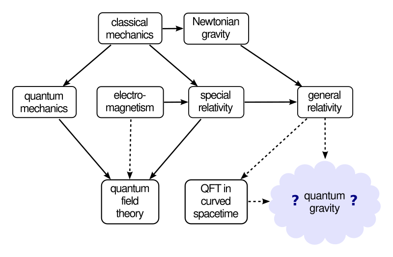 File:Quantum gravity.svg