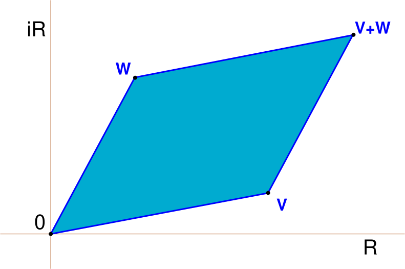 File:AdditionComplexes.svg