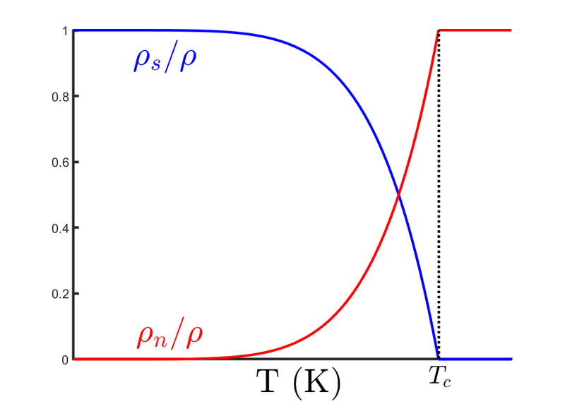 File:Helium-II component densities.png