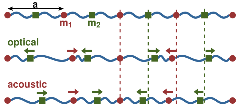File:Optical & acoustic vibrations-en.svg