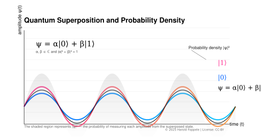 File:Quantum superposition.svg