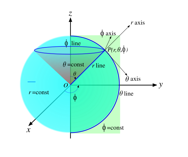 File:Spherical coordinate elements.svg