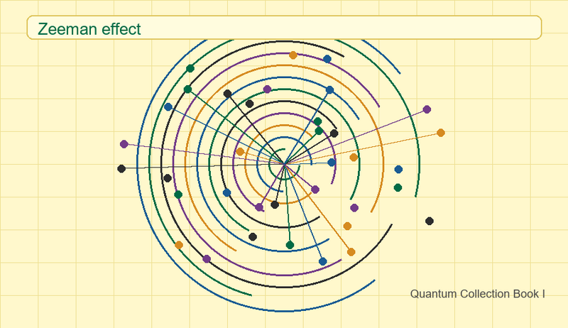 File:Quantum book1 zeeman effect yellow.png