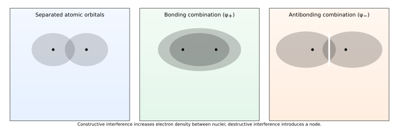 File:H2 molecular orbitals.svg