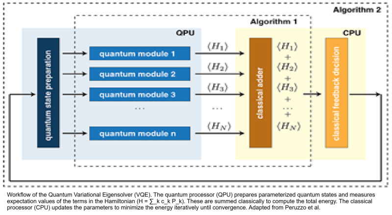 Variational Quantum Algorithms - From Theory to NISQ-Era
