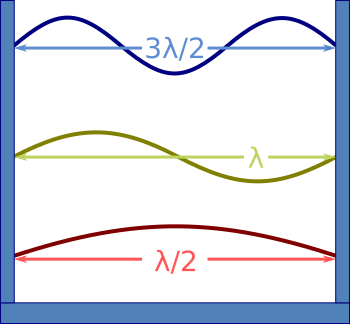 File:Waves in Box.svg