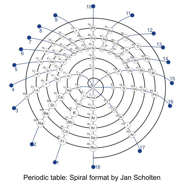 File:Periodic table (spiral format).SVG