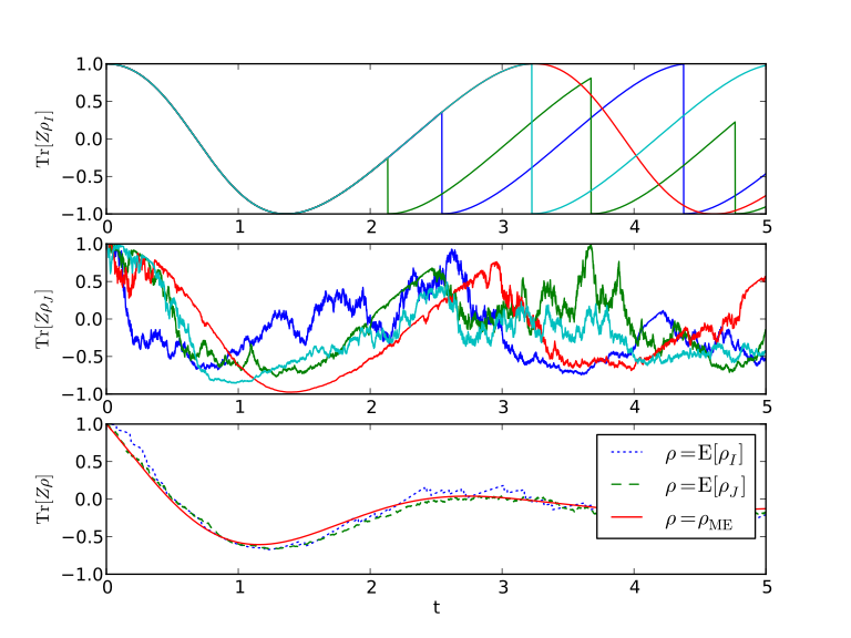 File:Master equation unravelings.svg