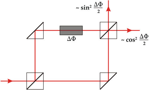 File:Mach-Zehnder interferometer.svg