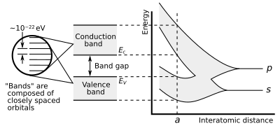 A hypothetical example of band formation when a large number of carbon atoms is brought together to form a diamond crystal. As the atoms approach one another, atomic orbitals split into many closely spaced levels that merge into bands. At the diamond lattice spacing, two bands are separated by a band gap of about 5.5 eV.
