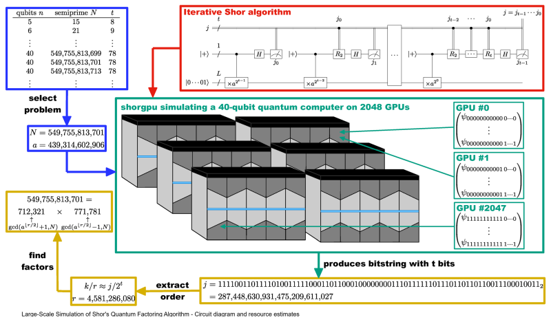 Large-Scale Simulation of Shor's Quantum Factoring Algorithm