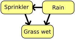 File:SimpleBayesNetNodes.svg