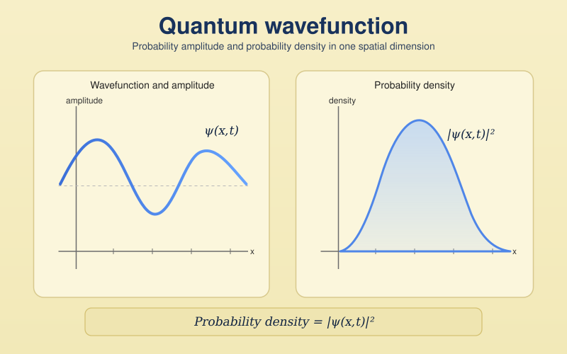 File:Quantum wavefunction.svg